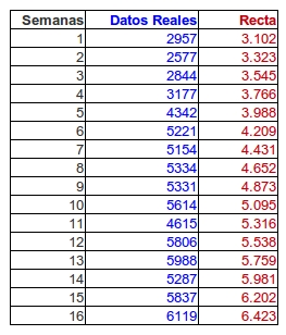 Comparación de datos reales con los dados por la recta de mejor ajuste Comparación de datos reales con los dados por la recta de mejor ajuste