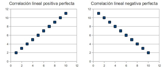 correlacion_lineal Correlaciones lineales perfectas (+1 y -1)