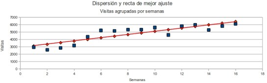 Dispersión y recta de mejor ajuste