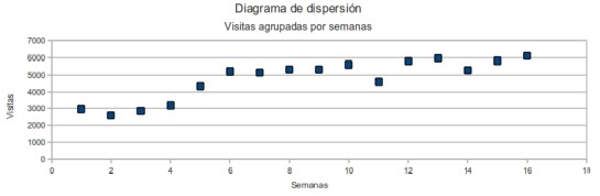 Diagrama de dispersión. Datos agrupados por semanas