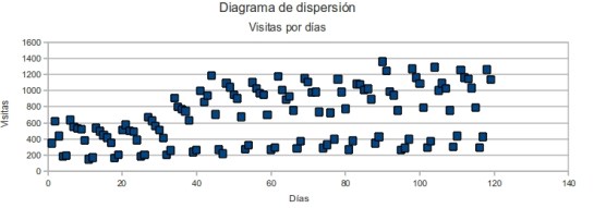 Diagrama de dispersión. Visitas por días Diagra de dispiersión. Visitas por días
