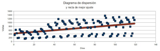 Diagrama de dispersion y recta de mejor ajuste. Visitas por días Diagrama de dispersion y recta de mejor ajuste. Visitas por días