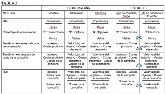 Métricas compuestas, para análisis de campañas online