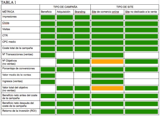 Métricas para el análisis de campañas online