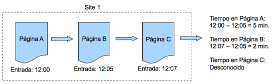 Salida desde página C