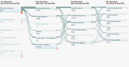 Analítica Web: Flujo de Objetivos - Google Analytics