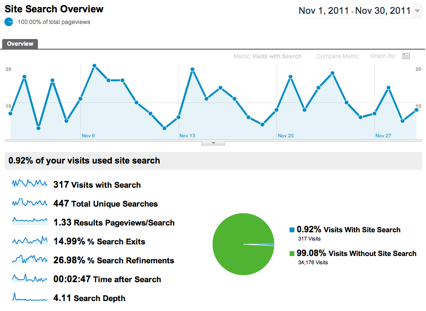Analítica Web: Búsquedas en el Sitio - Google Analytics