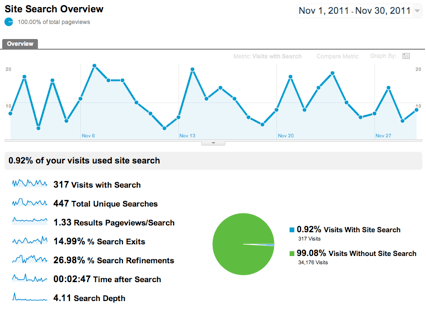 Analítica Web: Búsquedas en el Sitio - Google Analytics