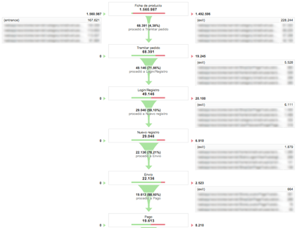 Analítica Web: Embudo de Conversiones - Google Analytics
