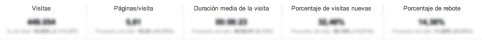 Analítica web y móviles: los datos generales de uso del sitio