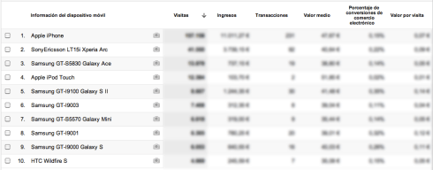 Analítica web y móviles: datos desglosados por dispositivo Analítica web y móviles: datos desglosados por dispositivo