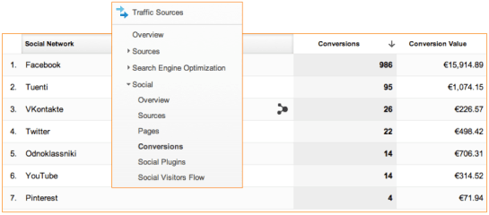 Visión general de las conversiones generadas por redes sociales Visión general de las conversiones generadas por redes sociales