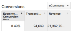 Conversiones- Adquisición Visión General - Google Analytics