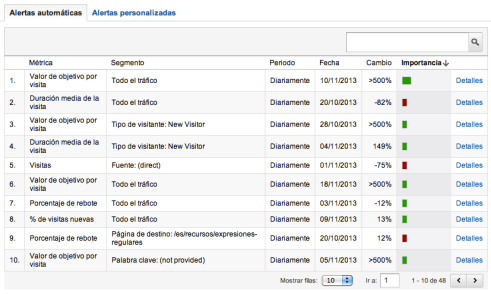 Google Analytics - Alertas automáticas Google Analytics - Alertas automáticas