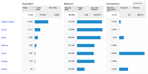 Google Analytics-Adquisición-Vision-General