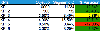 Tabla con los datos del segmento C