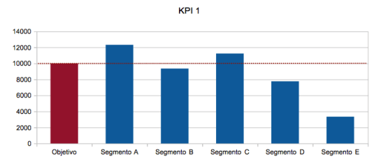 Gráfico de Barras. Datos del KPI 1 para cada Segmento.