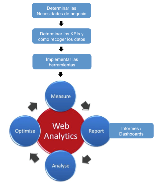 El ciclo de la analítica web