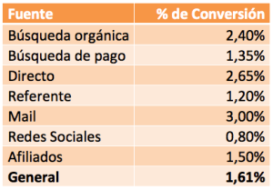 Conversiones por Fuentes de Tráfico