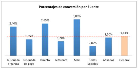 Gráfico de porcentaje de conversiones por fuente de tráfico