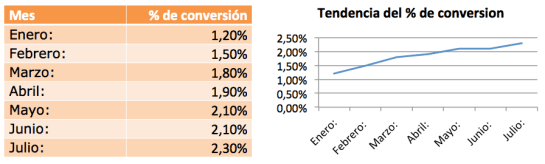 Tendencia del porcentaje de conversión