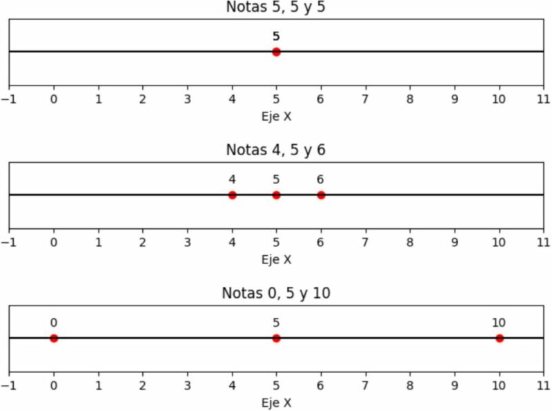 Visualización de la dispersión