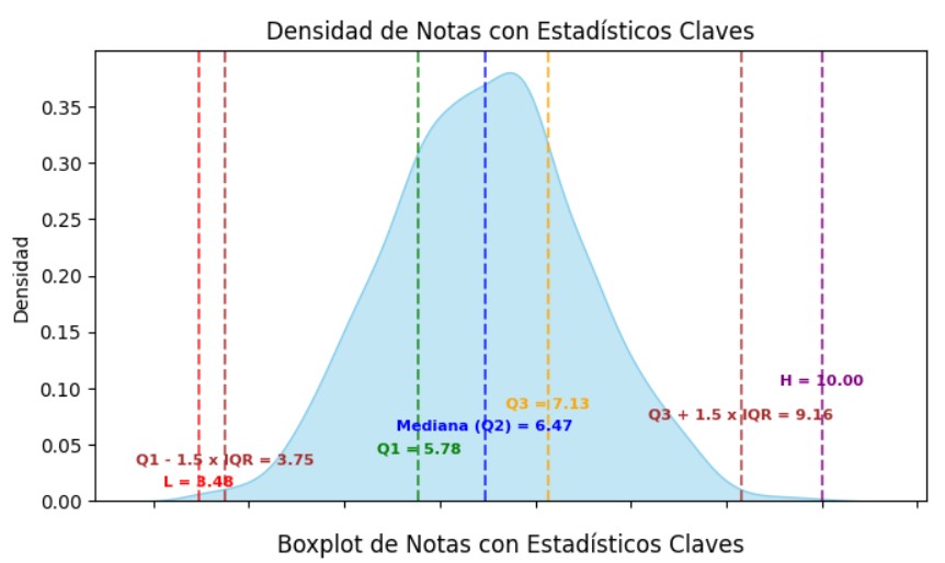 Densidad de notas con Estadísticos Claves