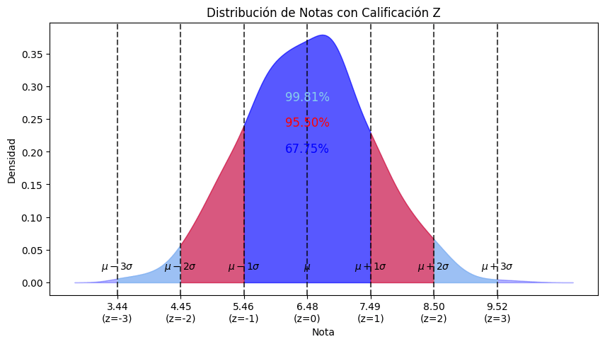 Distribución normal con calificación Z